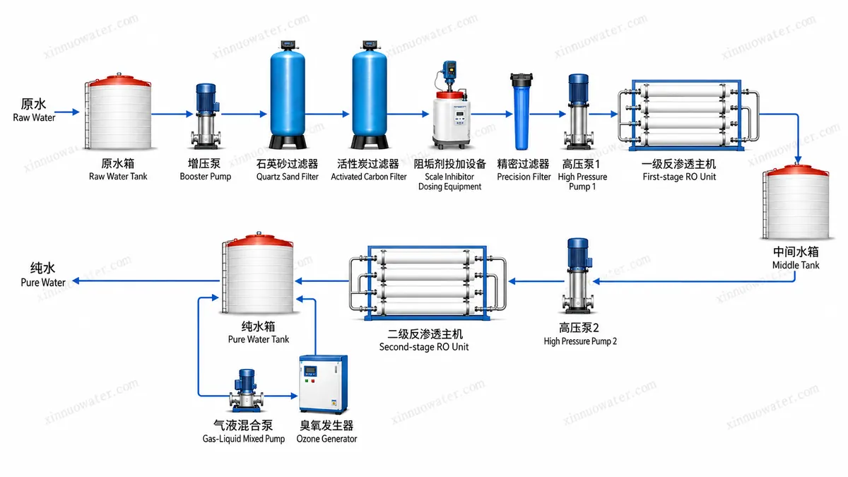 Stainless Steel Purified Water Equipment process flowchart
